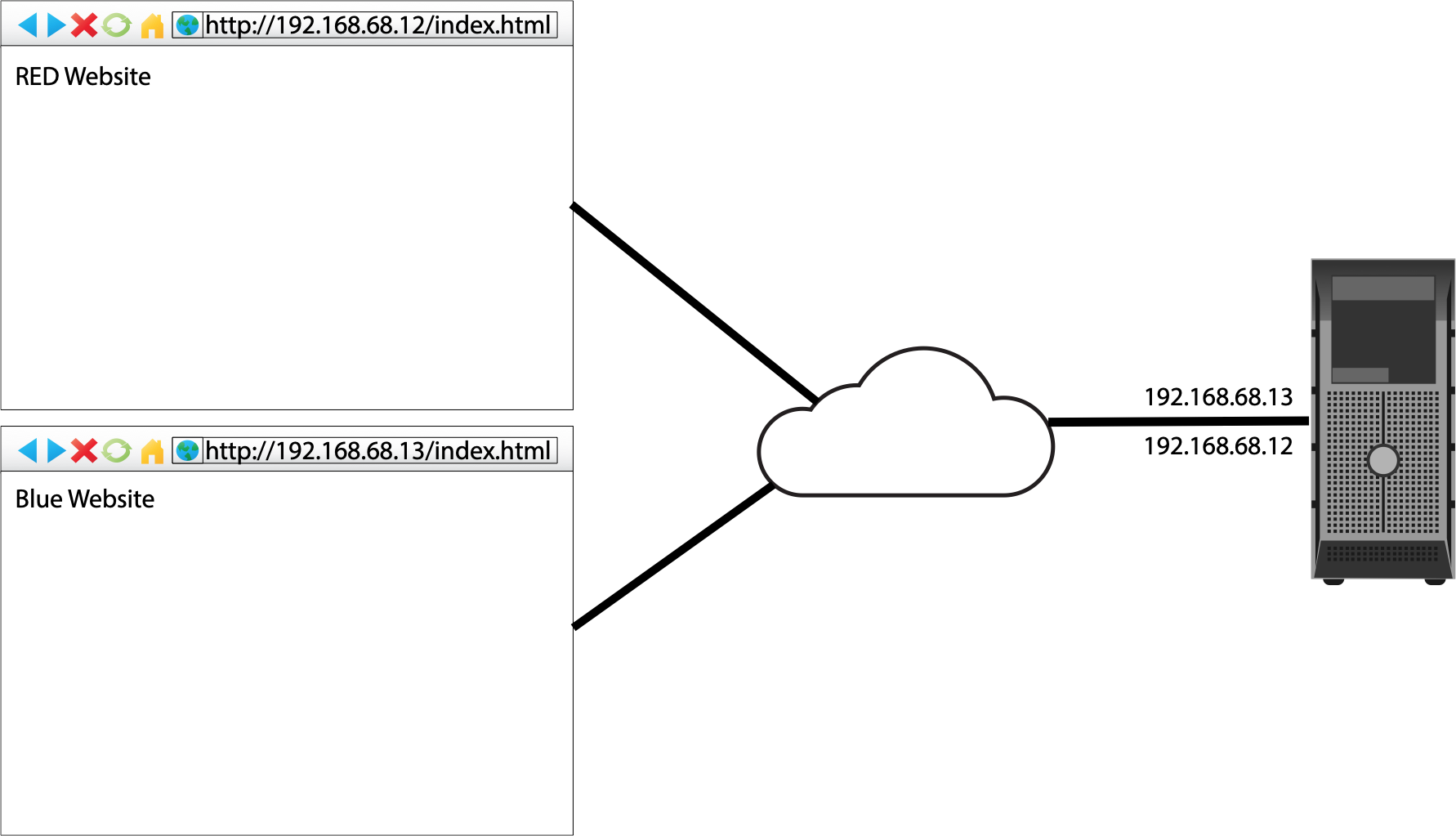 multiples-sites-on-multiple-ip-addresses-web-server-management